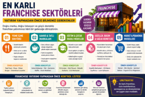 En Karlı Franchise Sektörleri Hangileri? Yatırım Yapmadan Önce Bilmeniz Gerekenler