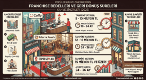 Popüler Kahve Zincirlerinin Franchise Bedelleri ve Geri Dönüş Süreleri